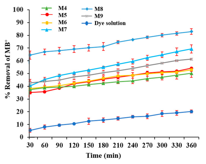 Figure 10