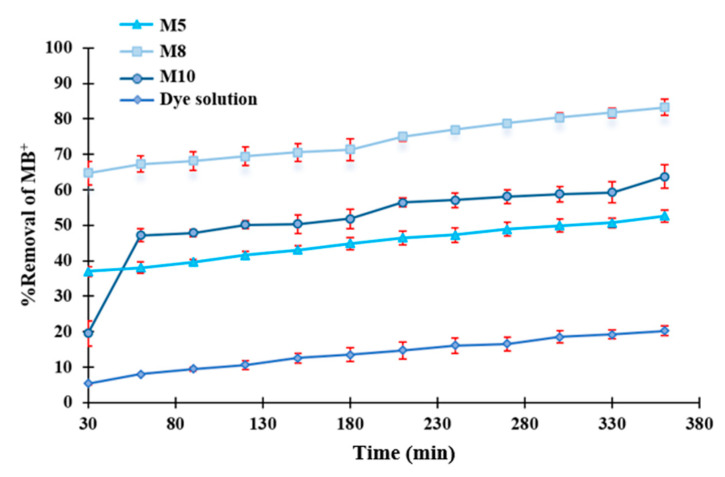 Figure 11