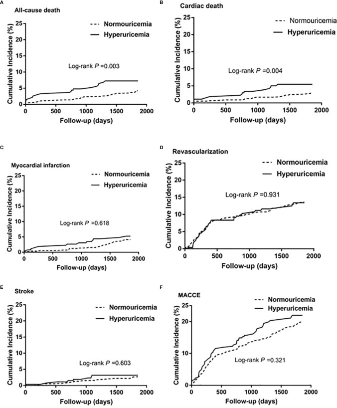 Figure 3