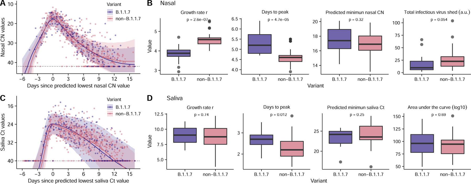 Figure 4: