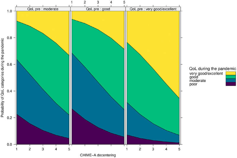 Effect of Decentering on Quality of Life (QoL) during the COVID-19 Pandemic.