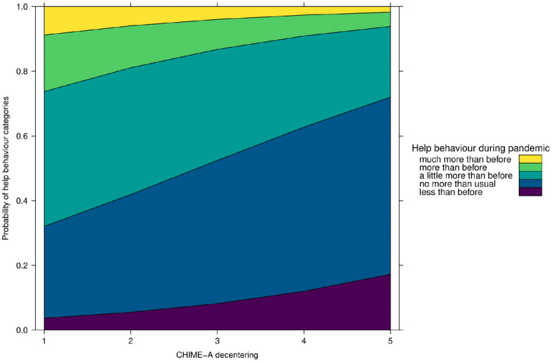 Effect of Decentering on Helping Behaviour during the COVID-19 Pandemic.