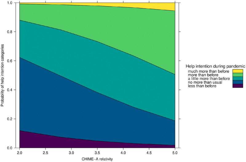 Effect of Relativity on Helping Intention during the COVID-19 Pandemic.