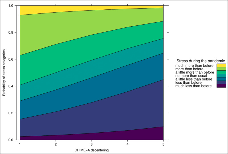 Effect of Decentering on Stress during the COVID-19 Pandemic.