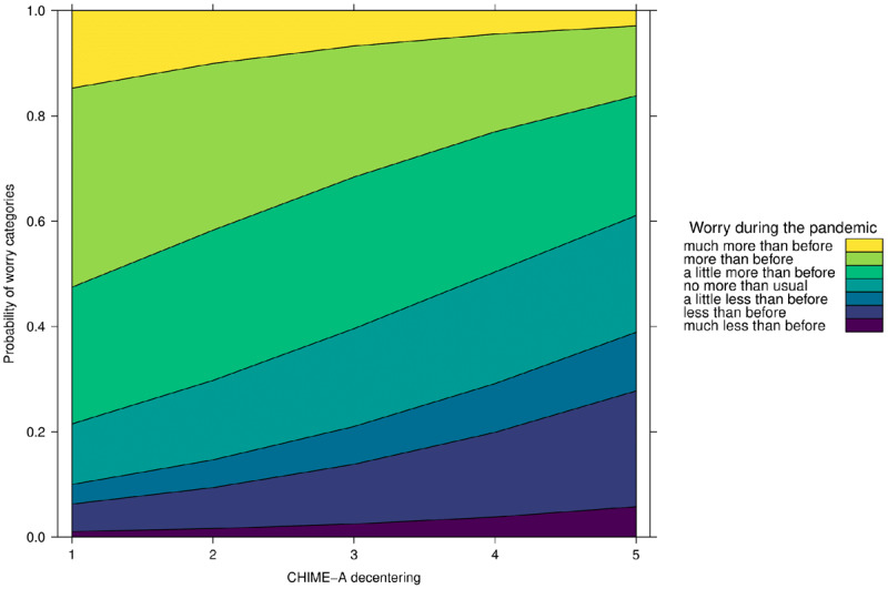 Effect of Decentering on Worry during the COVID-19 Pandemic.