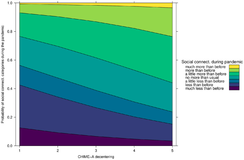 Effect of Decentering on Social Connectedness during the COVID-19 Pandemic.