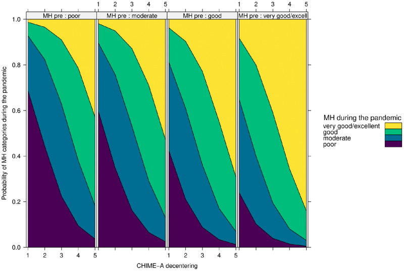 Effect of Decentering on Mental Health (MH) during the COVID-19 Pandemic.