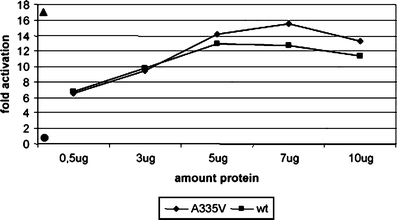 Fig. 4