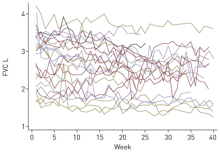 FIGURE 3