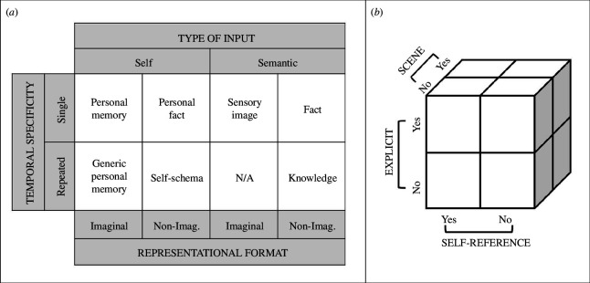 Multidimensional models of memory by (a) Brewer [70]