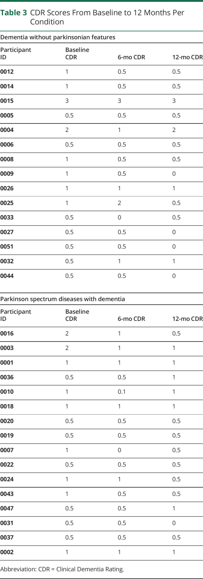 graphic file with name NEURCLINPRACT2019048868TT3.jpg