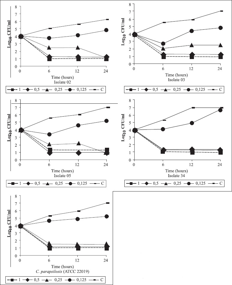 Figure 2