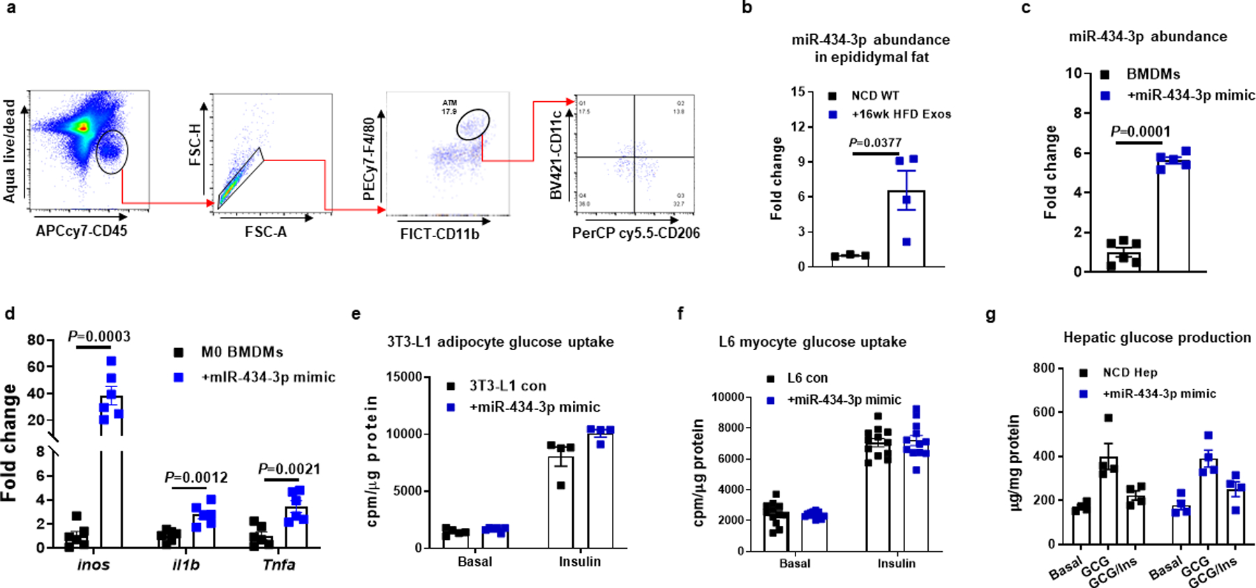 Extended Data Fig. 7