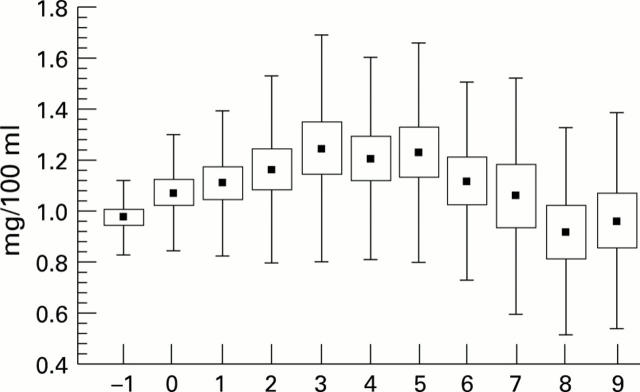 Figure 2  