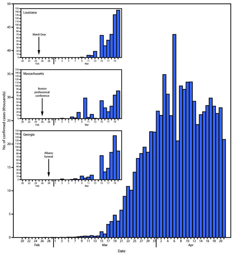 The figure consists of four histograms, epidemiologic curves that show the number of confirmed COVID-19 cases, by date of report, in the United States during February 20–April 21, 2020, with initiation and early acceleration periods highlighted in Louisiana, Massachusetts, and Georgia.