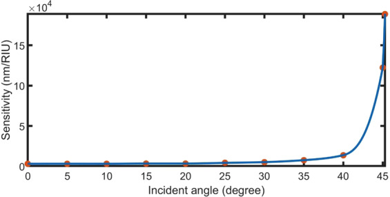 Figure 9