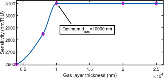 Figure 8