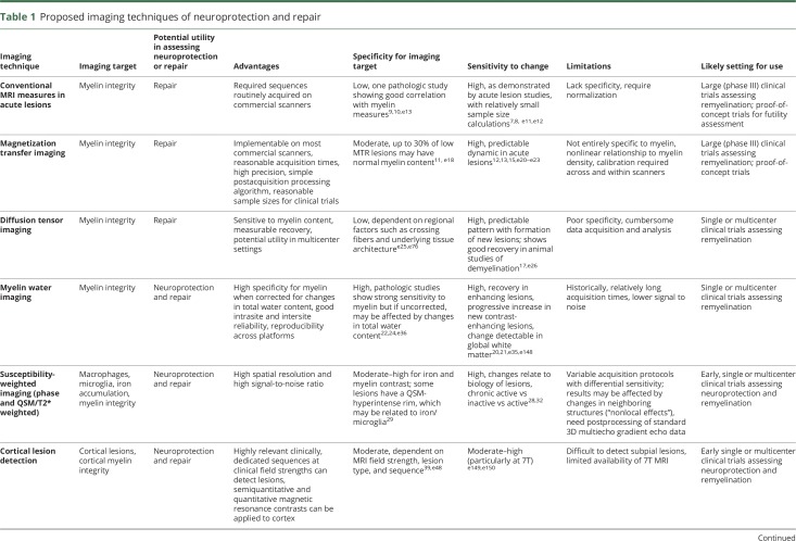 graphic file with name NEUROLOGY2018904763TT1.jpg