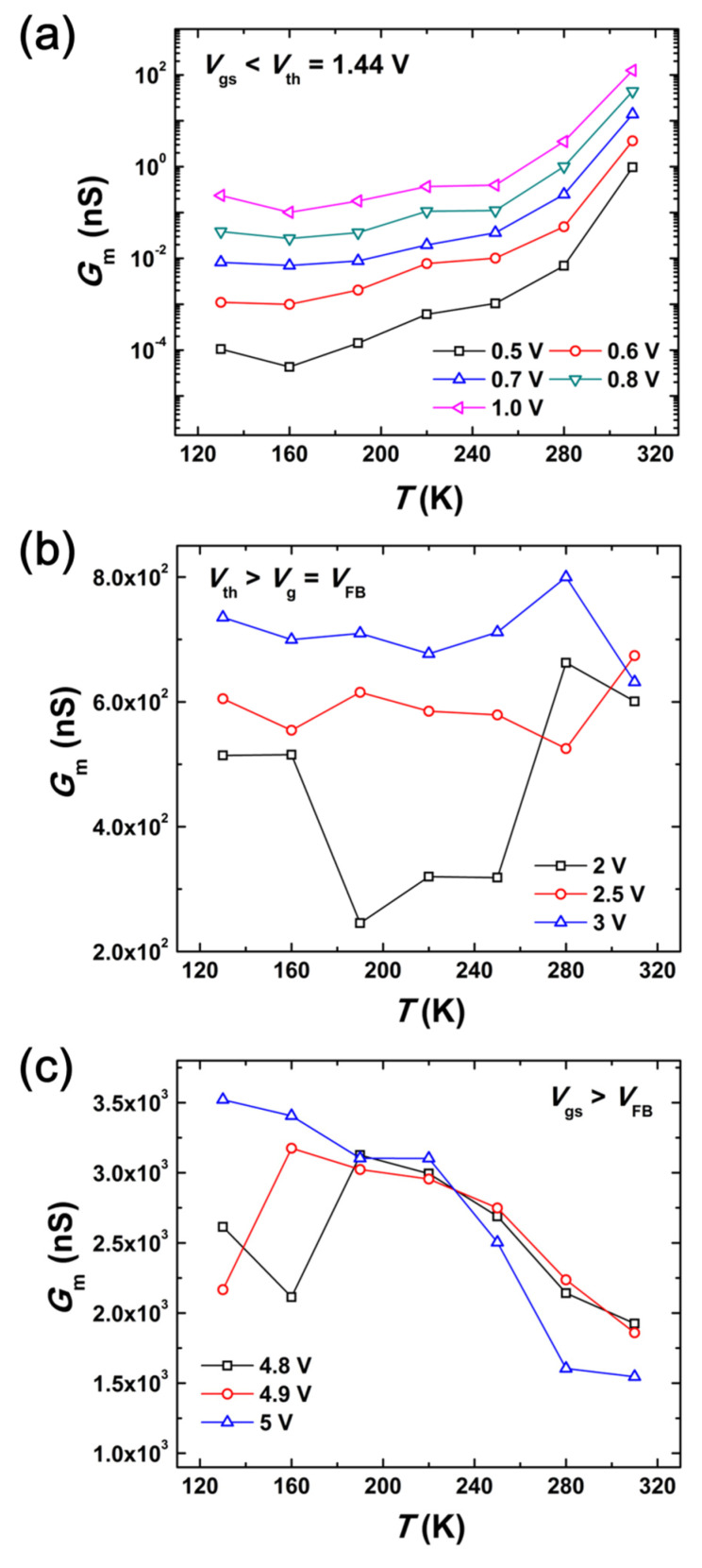 Temperature-Dependent Carrier Transport in GaN Nanowire Wrap-Gate ...