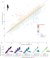 (a)Scatter plot showing the relationship between the body temperature of 39 estuarine crocodiles C. porosus and their immediate water temperature as determined using fish-borne temperature sensors.