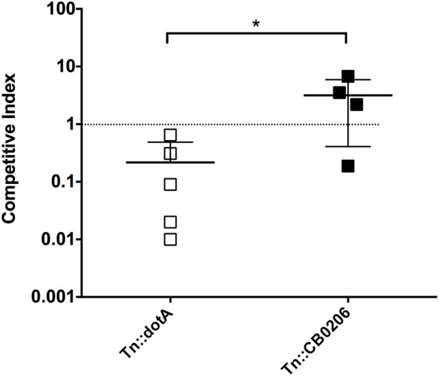 Figure 5