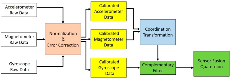 Figure 9