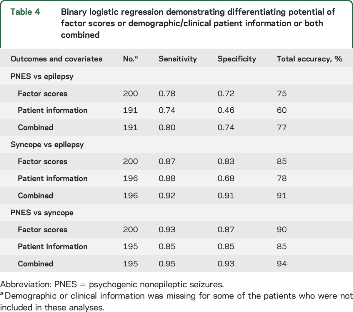 graphic file with name NEUROLOGY2015707422TT4.jpg