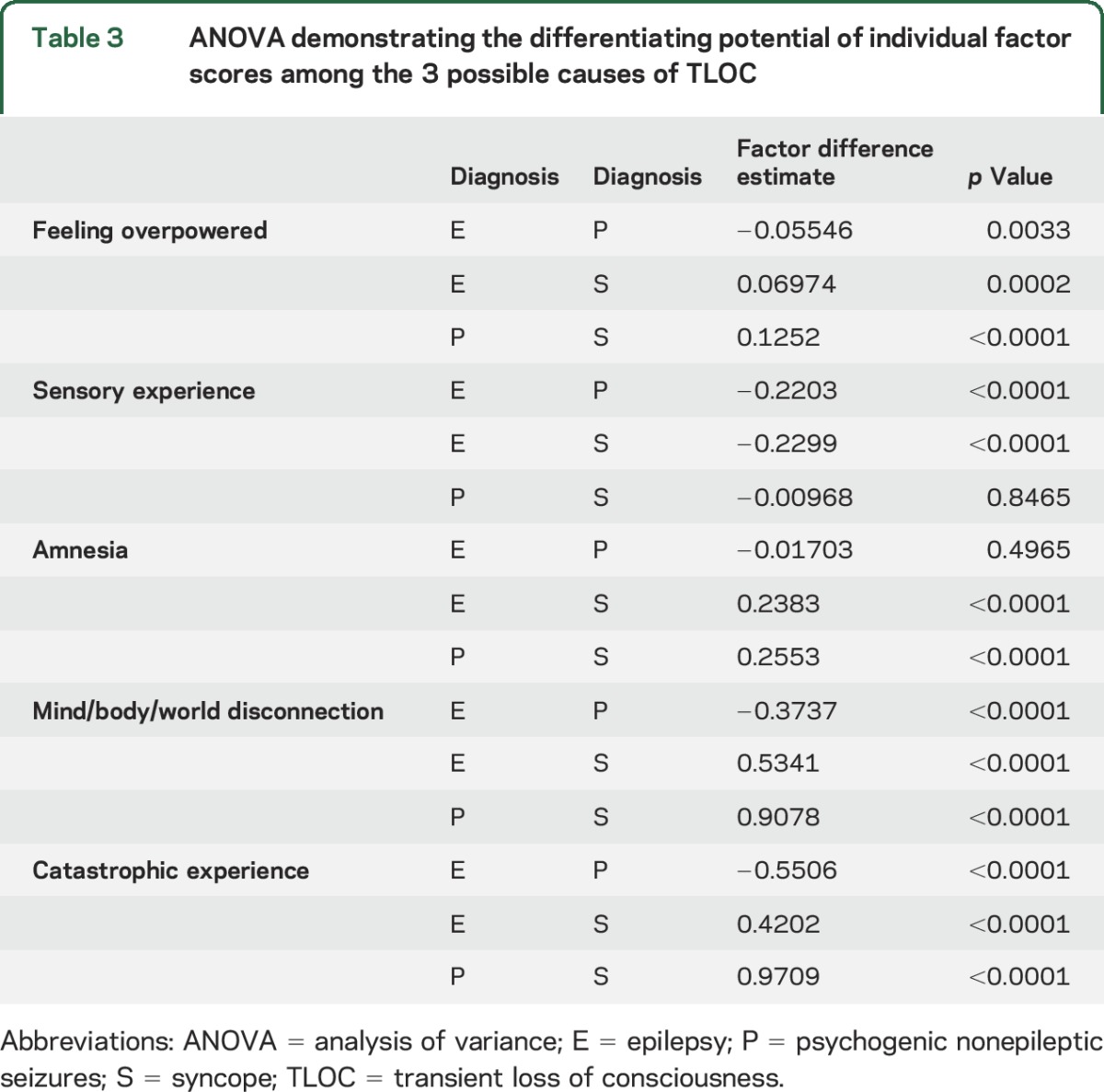 graphic file with name NEUROLOGY2015707422TT3.jpg