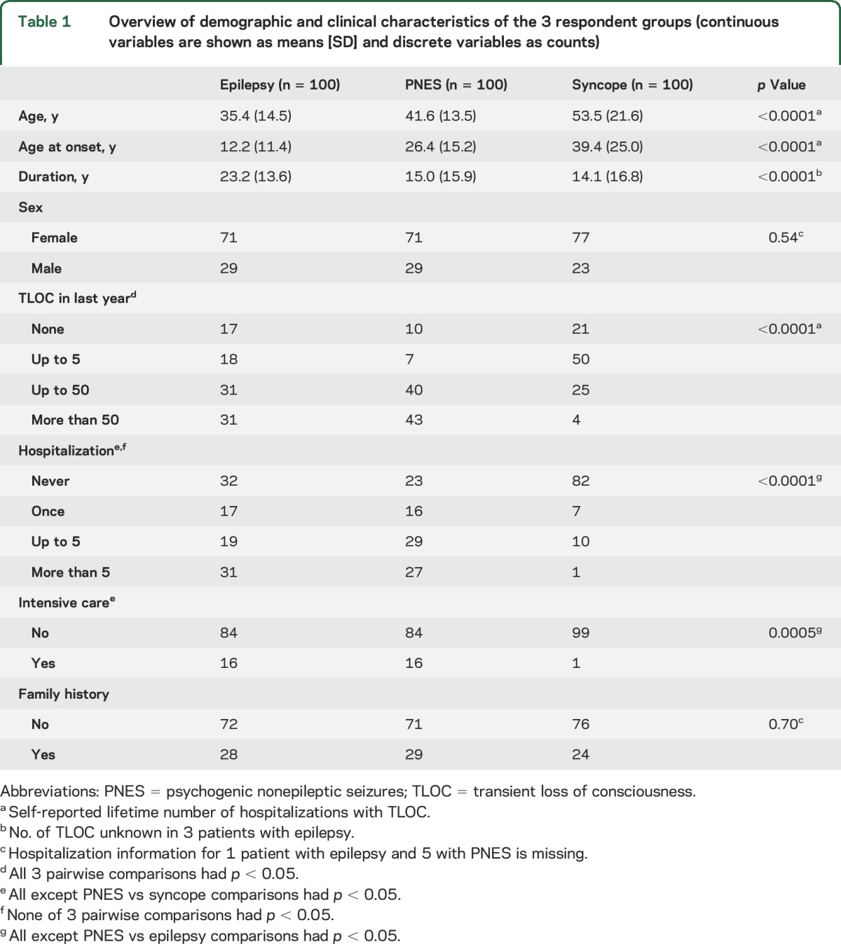 graphic file with name NEUROLOGY2015707422TT1.jpg