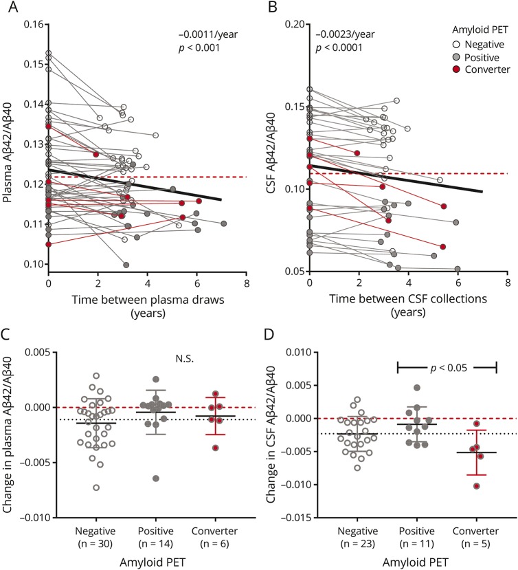 High-precision Plasma β-amyloid 42/40 Predicts Current And Future Brain ...