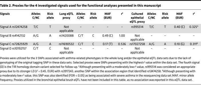 graphic file with name jciinsight-5-132446-g008.jpg