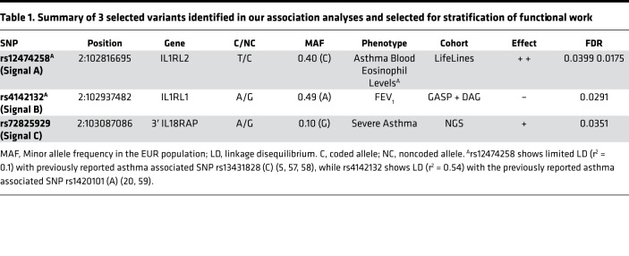 graphic file with name jciinsight-5-132446-g007.jpg