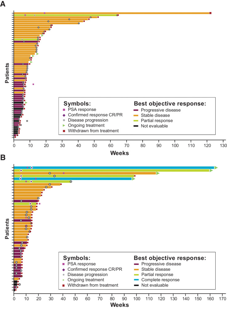 Figure 3. Time from first dose to end of treatment for IO-naïve patients with mCRPC for monotherapy cohort (A), and combination cohort (B; safety analysis set). CR, complete response; IO, immunotherapy; PR, partial response.