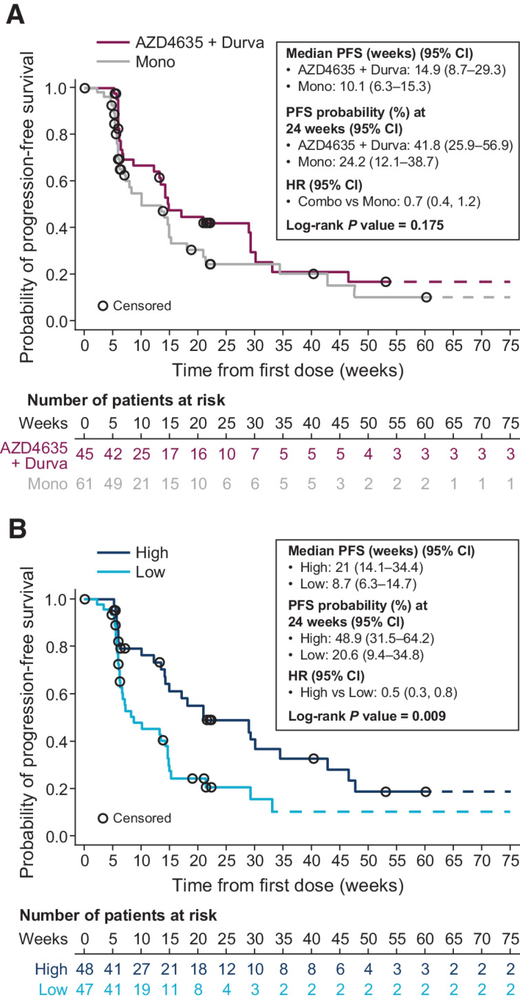 Figure 4. Progression-free survival for patients with mCRPC by treatment (A), and by adenosine level (B; efficacy analysis set). CI, confidence interval; combo, AZD4635 plus durvalumab combination therapy; Durva, durvalumab; HR, hazard ratio; IO, immunotherapy; Mono, AZD4635 monotherapy. Patients not known to have died or progressed are censored at their last evaluable investigator overall response assessment. The plots are truncated at week 75. Two patients in the adenosine high group and the adenosine low group remained progression free after week 75.