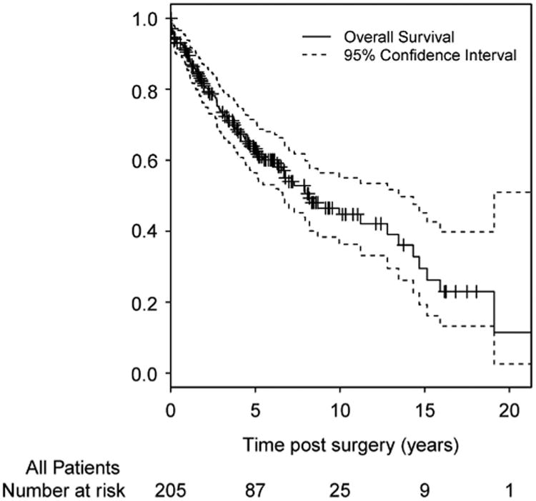 Tumor deposits in rectal adenocarcinoma after neoadjuvant ...