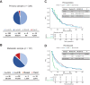 Figure 1. Non-luminal AIMS-HTG intrinsic subtype is associated with resistance to palbociclib but not to capecitabine. A, Intrinsic subtype distribution in patients with AIMS-HTG performed in primary tumor samples or (B) in metastatic tumor samples. C, PFS according to AIMS-HTG intrinsic subtypes in patients treated with capecitabine or (D) with palbociclib plus ET. In PFS curves, Kaplan–Meier plots are used to represent the survival curves, while Cox models, adjusted by prognosis variables, are used to represent the values.