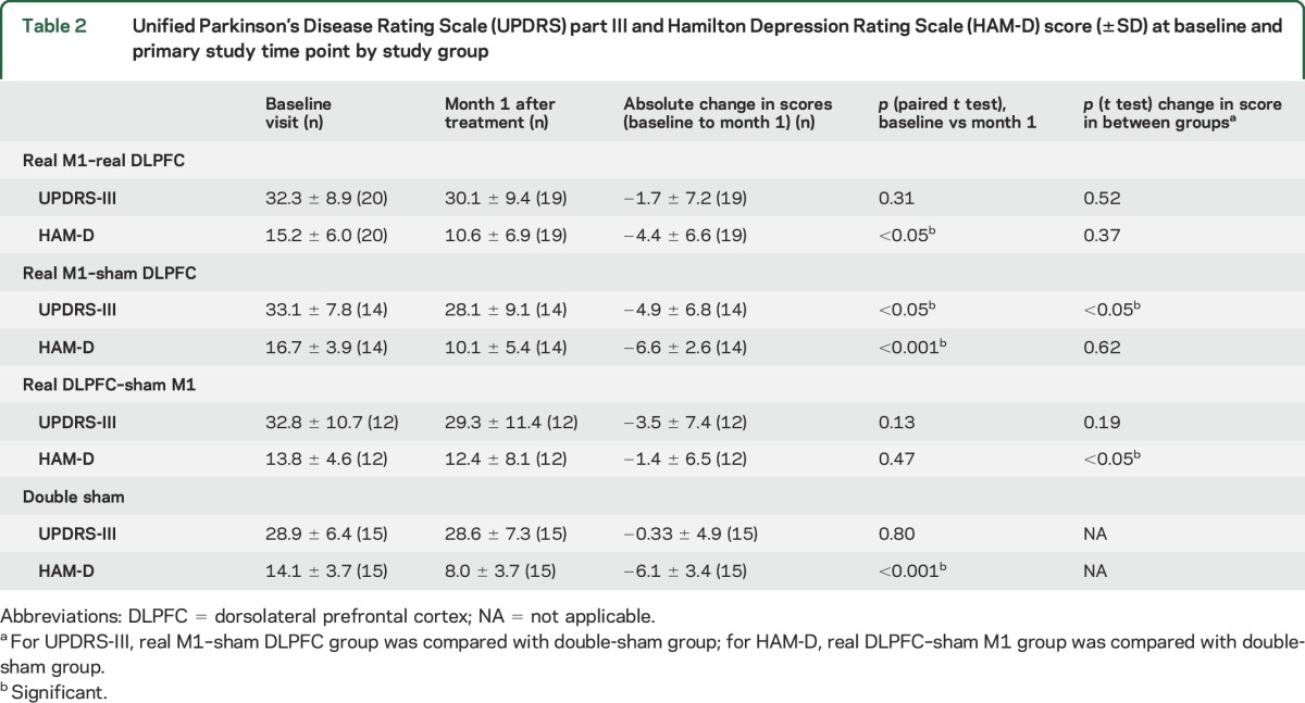 graphic file with name NEUROLOGY2015711093TT2.jpg