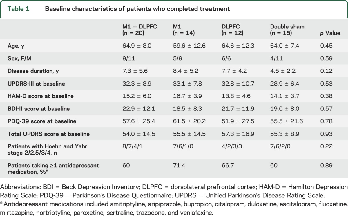 graphic file with name NEUROLOGY2015711093TT1.jpg