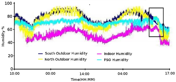 Figure 11.