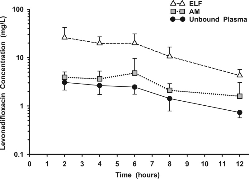 FIG 3