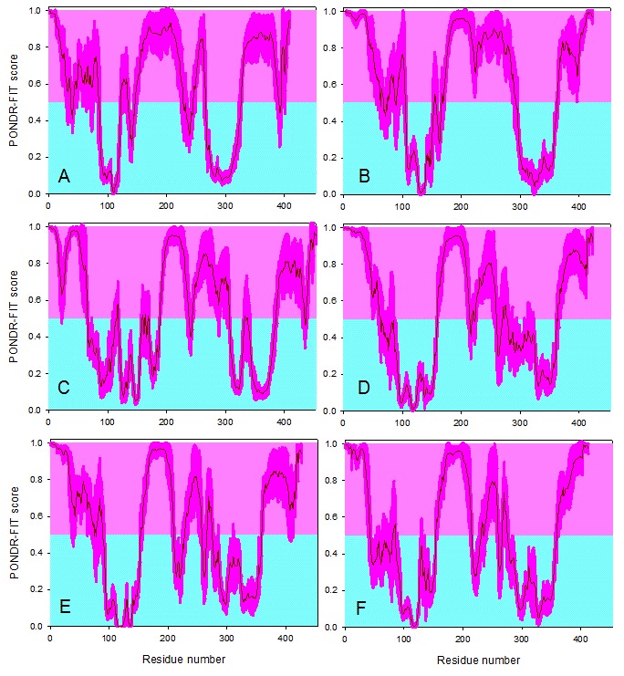 Disorder propensities of the coronaviral N-proteins. Analysis of the disorder propensities of the N-proteins from IBV (A), SARS-CoV (B), MHV (C), Bat-HKU4 (D), Bat-HKU5 (E), and MERS-CoV (F) by the PONDR-FIT algorithm. Scores above 0.5 correspond to the disordered residues/regions (shaded in light pink), whereas scores below 0.5 indicate residues/regions predicted to be ordered (shaded in light cyan). Pink shades around the PONDR-FIT curves (dark red) reflect the distributions of errors in evaluating the disorder scores.