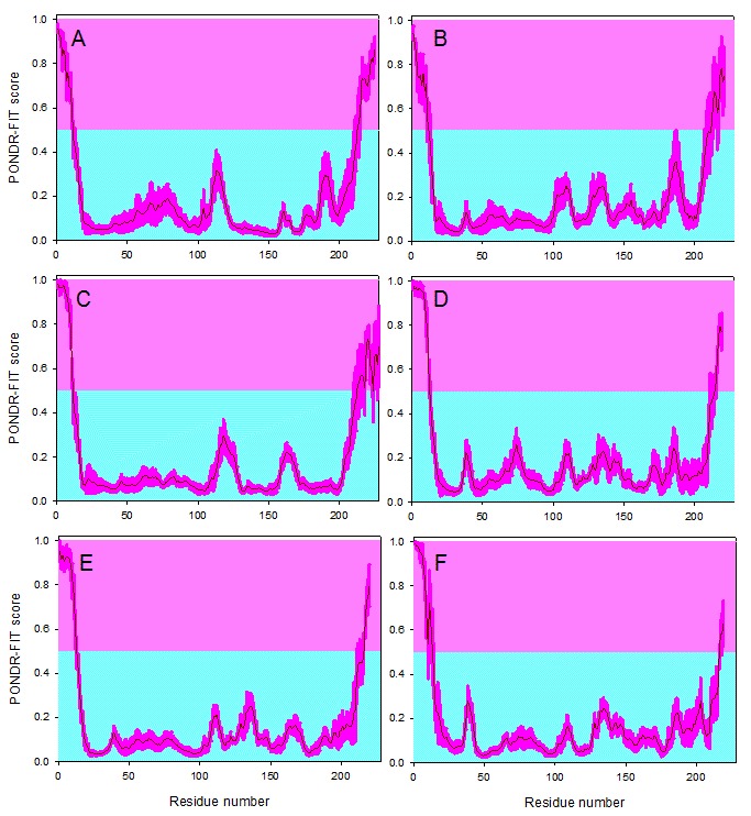 Disorder propensities of the coronaviral M-proteins.