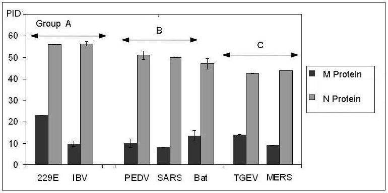 Graphical comparison of the PID in MERS-CoV and other coronaviruses.