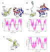Structures of the ordered domains of the N-proteins.