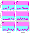 Disorder propensities of the coronaviral M-proteins.