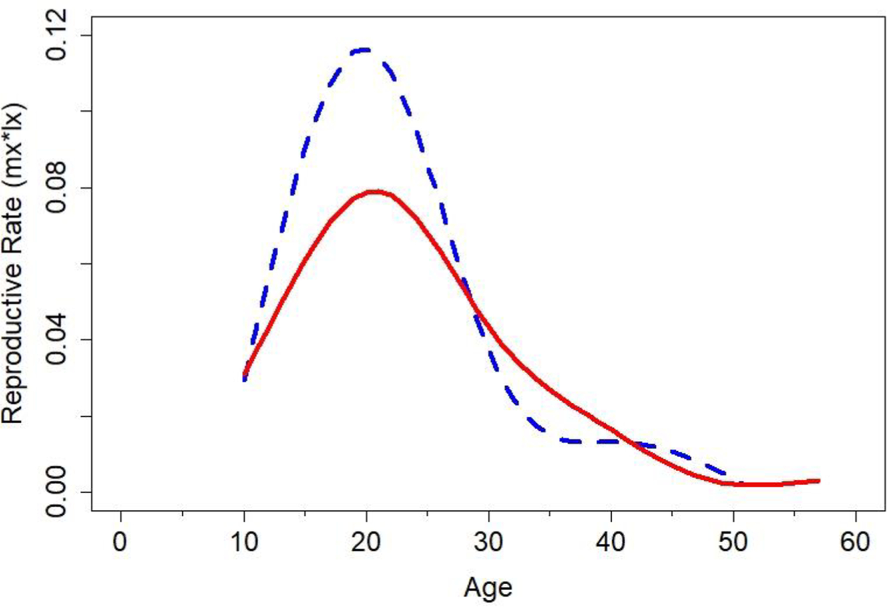 Figure 6.