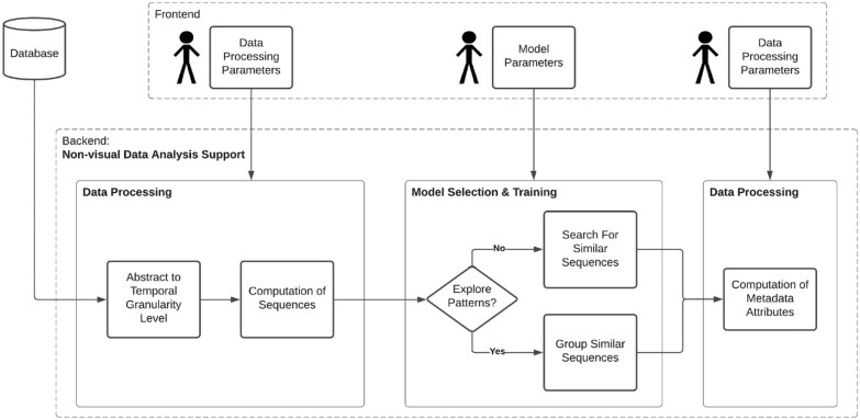 A flow diagram of the computational methods process used to prepare the data used by the tool. Top row shows 3 icons representing core sets of parameters computed: data processing parameters, model parameters, and data processing parameters. Data processing parameters allow for sequence computation, model parameters allow for searching and grouping for similar sequences, and data processing parameters allow for computation of metadata attributes.