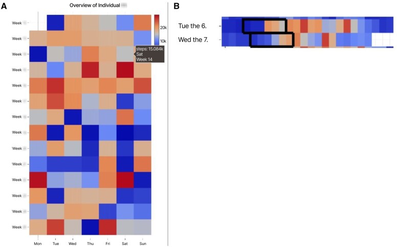 This composite image shows 2 views of the SOM heatmap of a patient’s weekly step counts. On the left, image (A) shows the overview across many weeks. On the right, image (B) shows just 2 rows of a single day’s worth of data, with a black outline across a group of cells of each row to show that these cells create a sequence of high similarity.