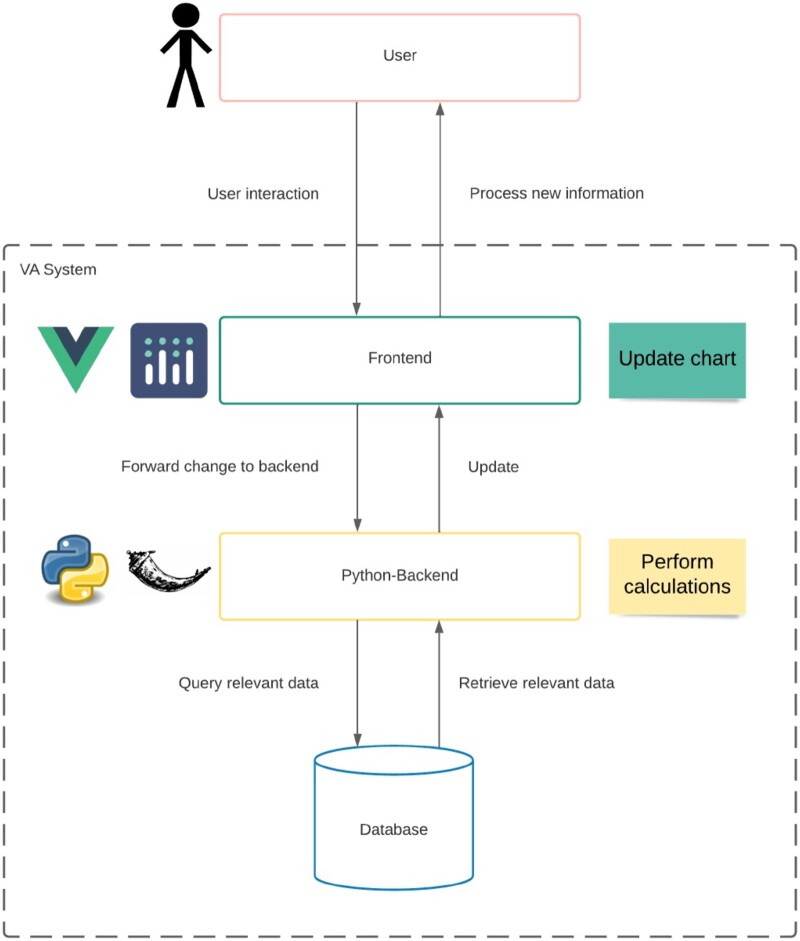 A flow diagram depicting the movement of information from the database (bottom of image) to the user (top of image).