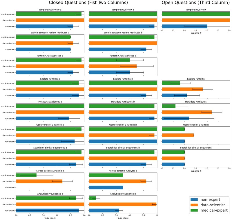 Three columns of the results from the user evaluation. From the left, columns A and B show results from closed form questions, and column C shows results from the open form questions. No significant difference is observed in the results of any one of the participant groups’ performances in the evaluation.